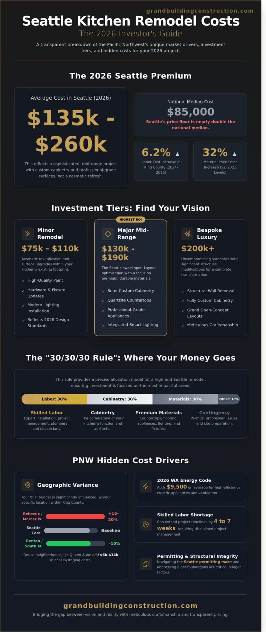 Average Cost of Kitchen Remodel in Seattle: 2026 Investment Guide ...