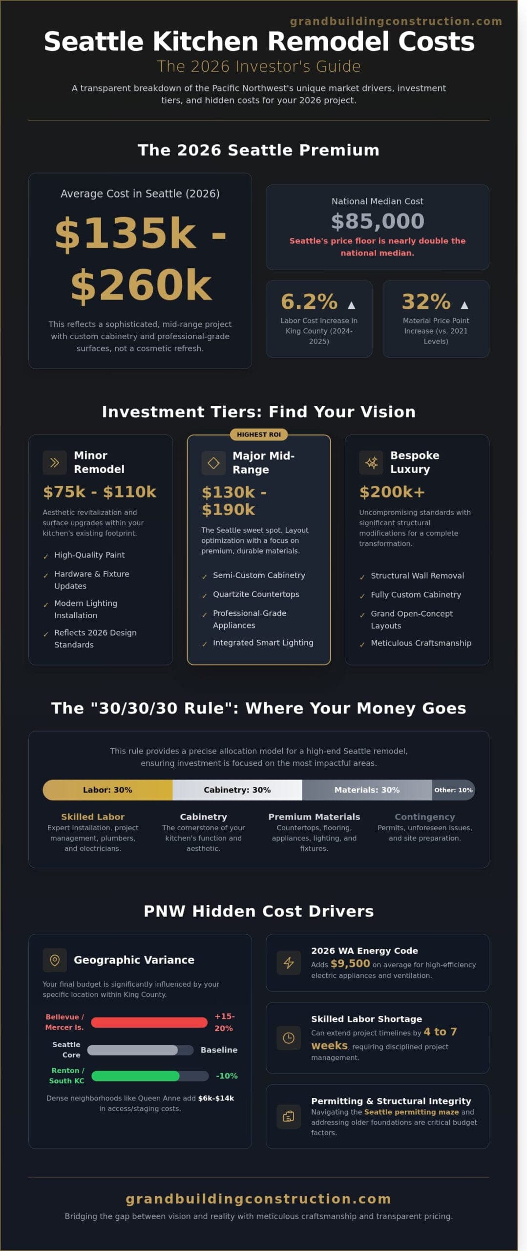 Average Cost of Kitchen Remodel in Seattle: 2026 Investment Guide ...