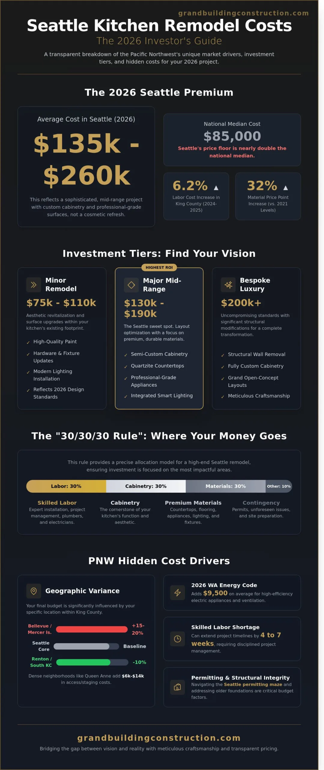 Modern kitchen remodeling design and cabinetry - Average Cost of Kitchen Remodel in Seattle: 2026 Investment Guide