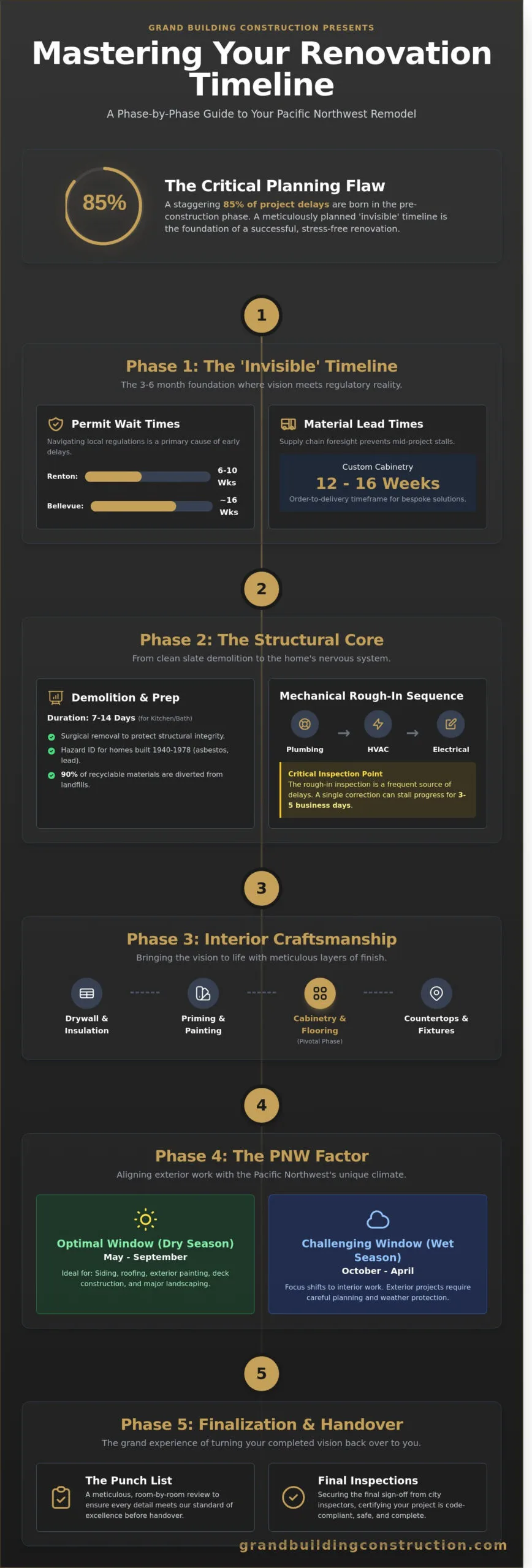 Professional home remodeling and construction craftsmanship - How to Plan a Home Renovation Timeline: A Renton Homeowner’s Checklist