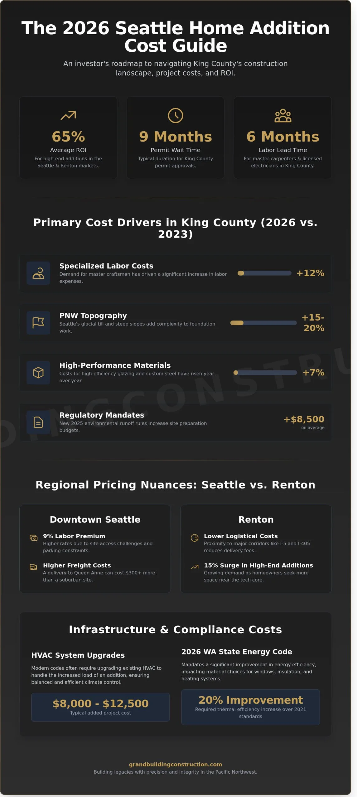 Professional home remodeling and construction craftsmanship - Home Addition Costs in Seattle & Renton: A 2026 Price Guide