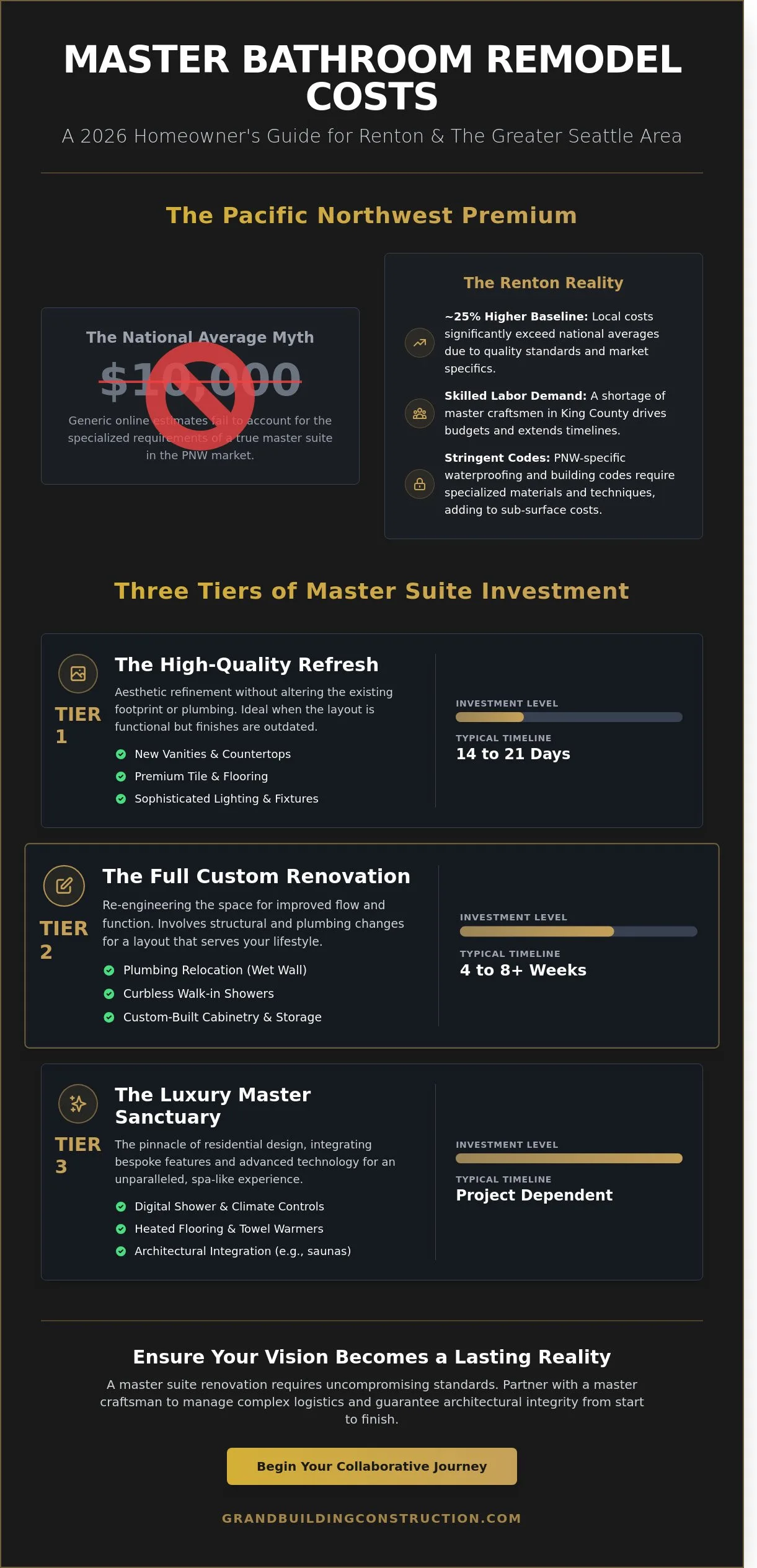 Luxury bathroom remodeling vanity and tile installation - Master Bathroom Remodel Costs in Renton: The 2026 Precision Budgeting Guide